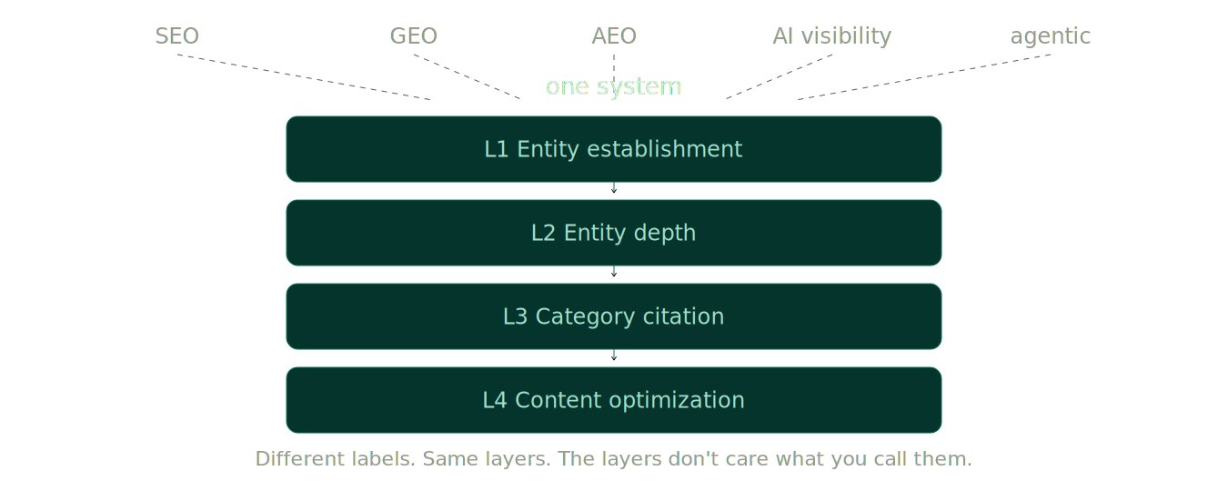 SEO. GEO. AEO. AI Visibility. It’s One System. Here’s the Map.